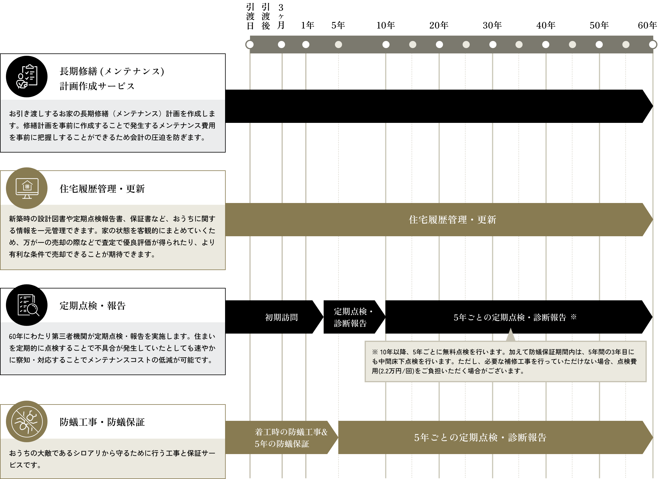 更なる安心のために家価値60年サポートサービス