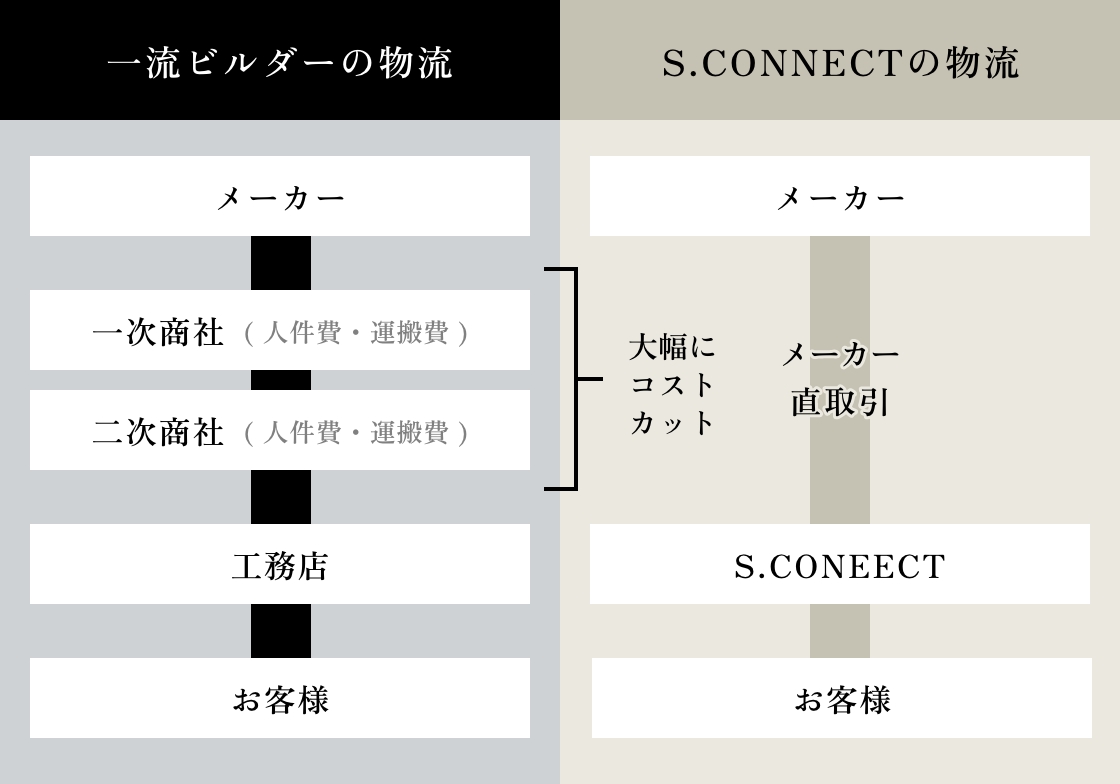 一流ビルダーの物流 S.CONNECTの物流