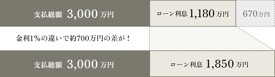 金利1%の違いで約700万円の差が !