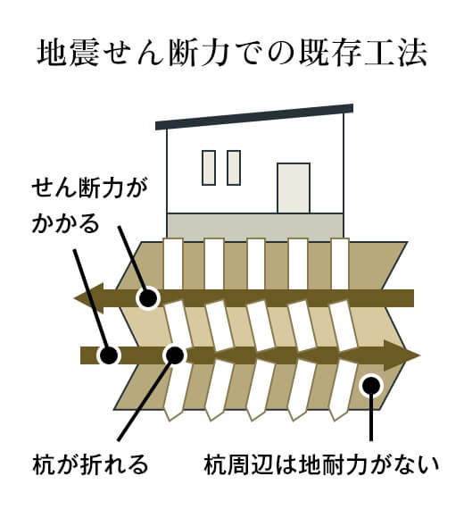 地震に強い基礎づくり