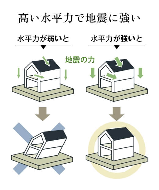 面全体で力を支える耐震パネル工法