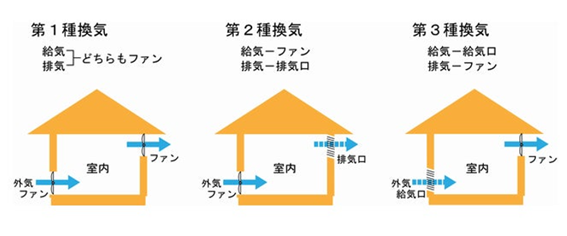 換気システム種類の図