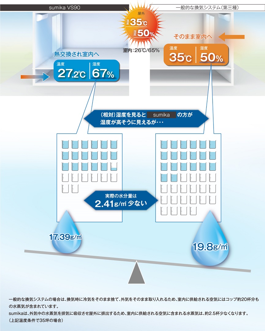 夏の熱交換比較