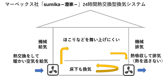 マーベックス社「sumika－澄家－」24時間熱交換型換気システム