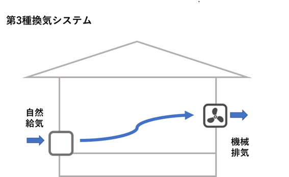 第三種換気システム解説図